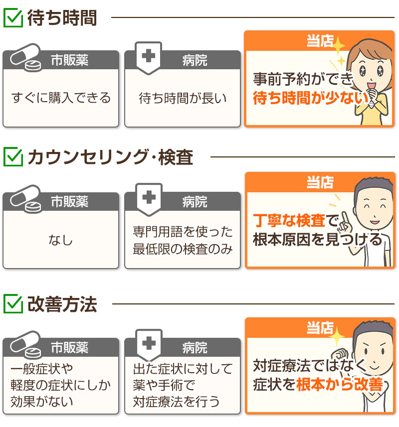 市販薬と病院と当店の違い